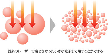 小さな粒子まで壊すことができる