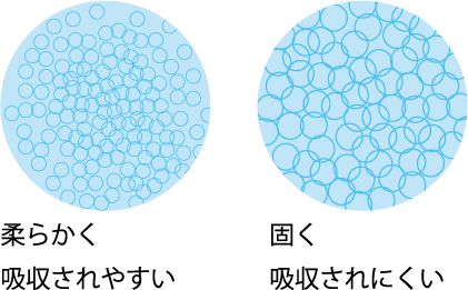 吸収されやすさ