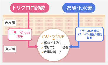 効果の理由