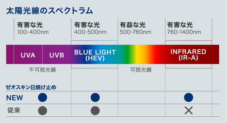 太陽光とゼオスキンヘルス