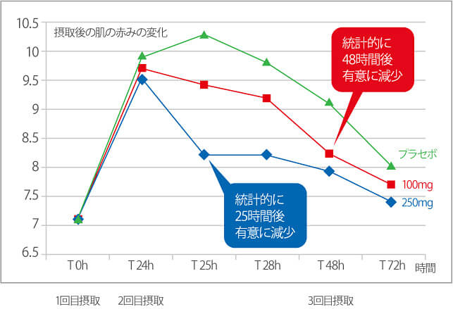 肌の赤みの変化