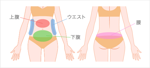 お腹の脂肪吸引とは