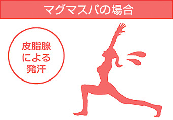 マグマスパの場合、皮脂線による発汗