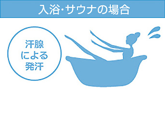 入浴サウナの場合、汗腺による発汗